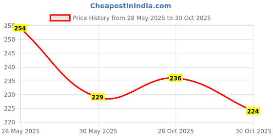 flipkart.com reotel DISPENSOR CELLO TAPE TAPE DISPENSOR (Manual) reotel Price History Graph from 28 May 2025 to 30 Oct 2025