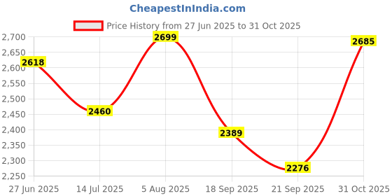 flipkart.com puma Disperse XT 2 Res Training & Gym Shoes For Women puma Price History Graph from 27 Jun 2025 to 31 Oct 2025