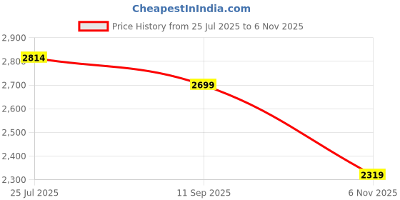 flipkart.com puma Disperse XT 2 Res Training & Gym Shoes For Women puma Price History Graph from 25 Jul 2025 to 6 Nov 2025