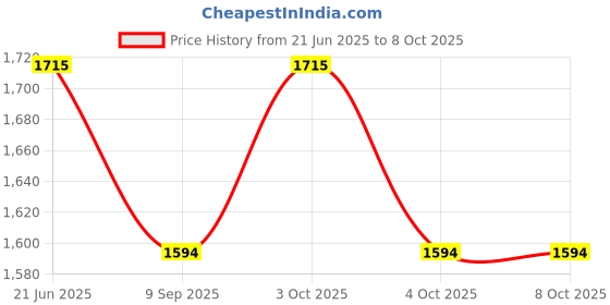 flipkart.com muskaninfotech Display Cable for Dell Latitude 3440 E3440 P/N 50.46O01.001 Handheld Data Collector muskaninfotech Price History Graph from 21 Jun 2025 to 8 Oct 2025