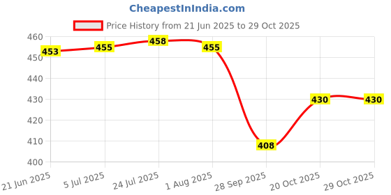 flipkart.com anne-kee Display hook shop mobile Cover Accessories hanging hook 4 inch Wall Mount -16 Hook 16 anne-kee Price History Graph from 21 Jun 2025 to 29 Oct 2025