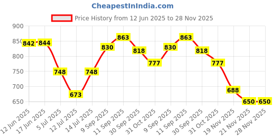 flipkart.com md toy villa display piece for decoration realistic super bike blocks set md toy villa Price History Graph from 12 Jun 2025 to 28 Nov 2025
