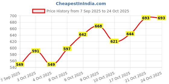 flipkart.com romson DISPO GUARD MASK 50PCS+COMFIT FACE MASK 25PCS Elevation Training Mask romson Price History Graph from 7 Sep 2025 to 24 Oct 2025
