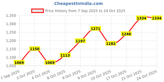 flipkart.com romson DISPO MASK (150) & COMFIT MASK(50) COMBO PACK Elevation Training Mask romson Price History Graph from 7 Sep 2025 to 24 Oct 2025