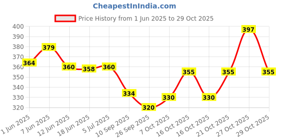 flipkart.com dispovan dispo van needle 16G X 1 1/2 (1.60X38MM) (100 Needle) Medical Needle dispovan Price History Graph from 1 Jun 2025 to 29 Oct 2025
