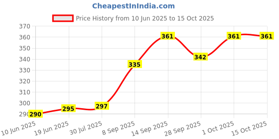 flipkart.com romsons DispoGuard Disposable Face Mask 3 Layer Melt Blown Filter (50 Pcs / 1 Box Face Shaping Mask romsons Price History Graph from 10 Jun 2025 to 15 Oct 2025