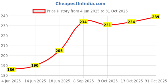 flipkart.com cyma Disposable 100 Count Dry Wipes Non Woven Disposable Face Cleaning Cloth, Beauty Towel, Dry Wipe, Durable for Cleansing, Facial, Makeup Removal, Multipurpose Tissue Napkin (50 Sheets/2 Pack-6x6 Inches) cyma Price History Graph from 4 Jun 2025 to 31 Oct 2025
