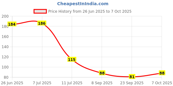 flipkart.com kodenipr club Disposable 100 Pieces Disposable Stretchable Blue Bouffant Caps/Cooking Caps/ Chef Hat kodenipr club Price History Graph from 26 Jun 2025 to 7 Oct 2025