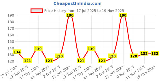 flipkart.com deera Disposable 160mm Wooden Spoon for Dinner Parties Catering Disposable Wooden Dessert Spoon Set deera Price History Graph from 17 Jul 2025 to 18 Nov 2025