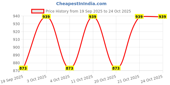 flipkart.com amaxone Disposable 50 Non woven Paper Cooking Cap For Kitchen Chef Hat Chef Hat amaxone Price History Graph from 19 Sep 2025 to 23 Oct 2025