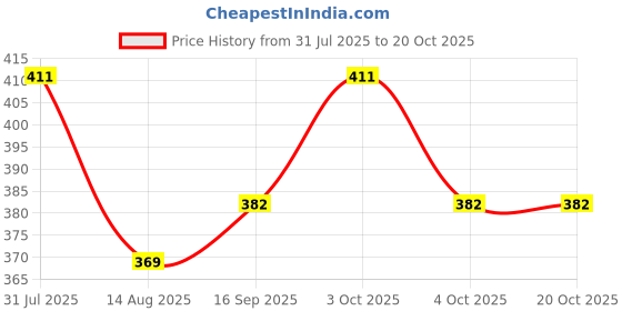 flipkart.com mumbai tattoo Disposable 5FT Tip WHITE Box (PACK OF 50) Disposable Round Liner Tattoo Needles mumbai tattoo Price History Graph from 31 Jul 2025 to 20 Oct 2025