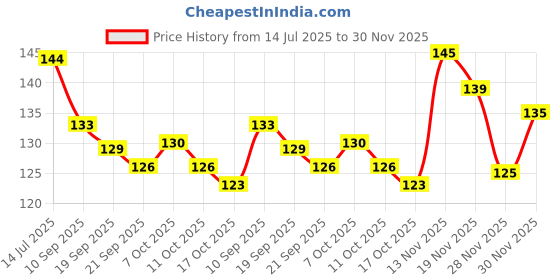 flipkart.com amkay Disposable Alcohol Swab | Sterile Antiseptic Cleaning Swab For Disinfection Use amkay Price History Graph from 14 Jul 2025 to 30 Nov 2025