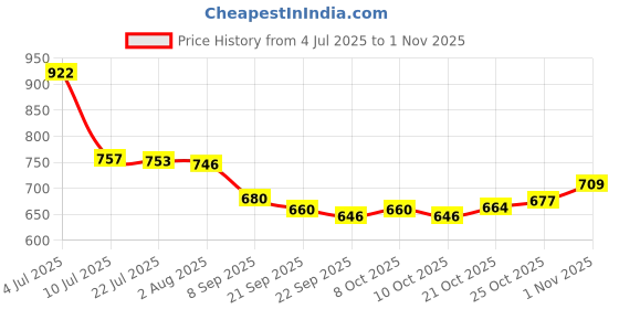 flipkart.com extreme karigari Disposable Aluminium Cutlery Set extreme karigari Price History Graph from 4 Jul 2025 to 1 Nov 2025