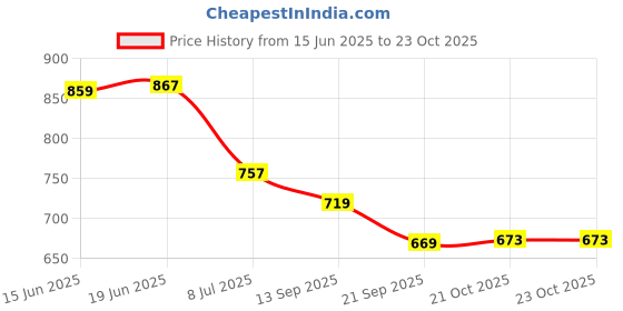 flipkart.com extreme karigari Disposable Aluminium Cutlery Set extreme karigari Price History Graph from 15 Jun 2025 to 23 Oct 2025