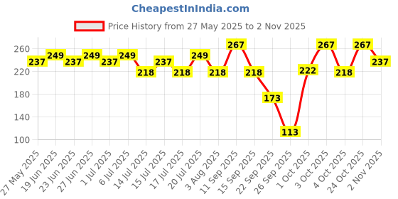 flipkart.com luvlap Disposable Baby Bibs, 20 Pack Soft Travel Bibs for Feeding Infant Babies, luvlap Price History Graph from 27 May 2025 to 2 Nov 2025