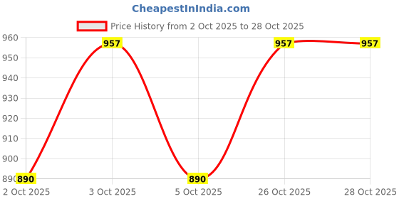 flipkart.com hanki Disposable Baby Bibs_Pack of 10 hanki Price History Graph from 2 Oct 2025 to 27 Oct 2025