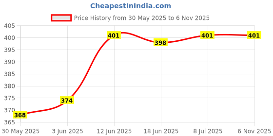 flipkart.com ji and ja Disposable Baby Diaper Nappy Garbage Bag (6 Garbage Roll Of 20 Bags Each Refill) Diaper Bag Dispenser ji and ja Price History Graph from 30 May 2025 to 5 Nov 2025