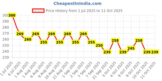 flipkart.com amso Disposable Baby Diaper Nappy Garbage Bag (6 Multi Color Garbage Roll Only) Diaper Bag Dispenser amso Price History Graph from 1 Jul 2025 to 11 Oct 2025