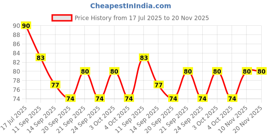 flipkart.com royalls Disposable Bamboo Baby Fork, Dessert Fork, Dinner Fork, Fondue Fork, Fruit Fork, Fruit Fork, Spork, Salad Fork royalls Price History Graph from 17 Jul 2025 to 20 Nov 2025