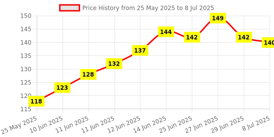 flipkart.com sakoraware Disposable Bamboo Dessert Fork, Roast Fork, Dinner Fork, Fruit Fork Set sakoraware Price History Graph from 25 May 2025 to 8 Jul 2025