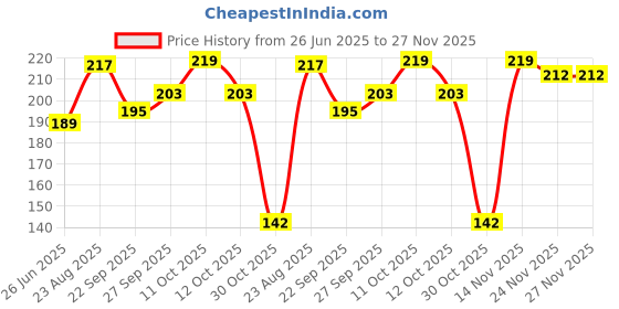 flipkart.com msgh Disposable Bamboo Dinner Fork Set msgh Price History Graph from 26 Jun 2025 to 27 Nov 2025