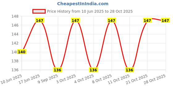 flipkart.com rianz Disposable Bamboo Fruit Fork, Salad Fork, Dessert Fork Set rianz Price History Graph from 10 Jun 2025 to 28 Oct 2025