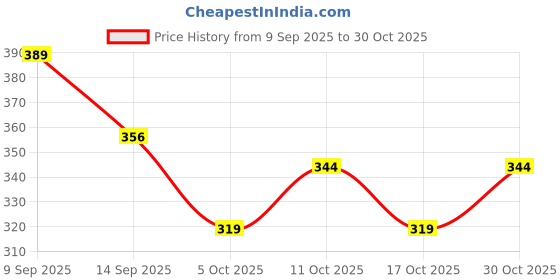 flipkart.com shopely Disposable Bamboo Roast Fork shopely Price History Graph from 9 Sep 2025 to 30 Oct 2025