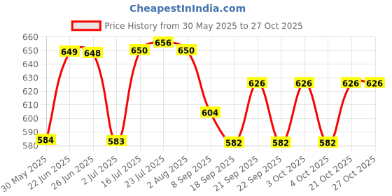 flipkart.com syga Disposable Bamboo Roast Fork, Fruit Fork Set syga Price History Graph from 30 May 2025 to 27 Oct 2025