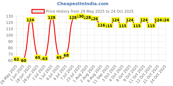 flipkart.com ezee Disposable Bamboo Roast Fork Set ezee Price History Graph from 29 May 2025 to 24 Oct 2025
