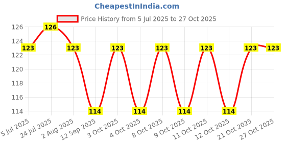 flipkart.com syga Disposable Bamboo Roast Fork Set syga Price History Graph from 5 Jul 2025 to 27 Oct 2025