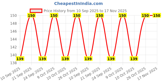 flipkart.com office club Disposable Bamboo Table Spoon Set office club Price History Graph from 10 Sep 2025 to 17 Nov 2025