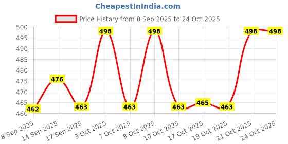flipkart.com c-cure Disposable Biodegradable Certified Eco-Friendly Carry Bag c-cure Price History Graph from 8 Sep 2025 to 23 Oct 2025