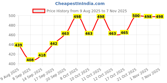 flipkart.com c-cure Disposable Biodegradable Certified Eco-Friendly Carry Bag Size- 9x13 inches c-cure Price History Graph from 9 Aug 2025 to 3 Nov 2025