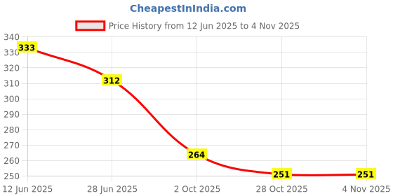 flipkart.com abc season store Disposable Biodegradable Sugarcane Bagasse 100% Natural Plates ( White) | Safe & Hygienic for Parties & Events | Pack of 25 Dinner Plate abc season store Price History Graph from 12 Jun 2025 to 2 Nov 2025