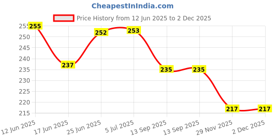 flipkart.com wellvian Disposable blue dot face mask Protective Face Mask with Nose Clip Reusable, Washable, Water Resistant, Non-Washable, Non-Reusable Surgical Mask wellvian Price History Graph from 12 Jun 2025 to 2 Dec 2025