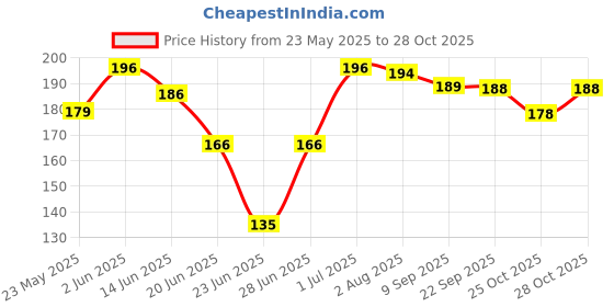 flipkart.com carmesi Disposable Body Razors for Women | Safe, Hygienic & Economical, Women carmesi Price History Graph from 23 May 2025 to 28 Oct 2025