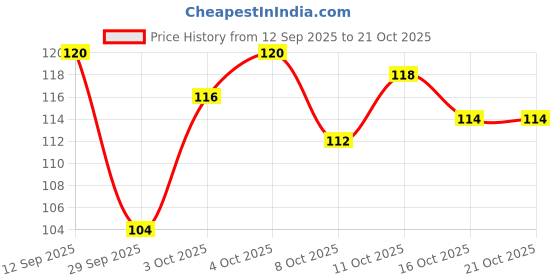 flipkart.com hairotis Disposable Bouffant Hair Cap Non Woven White Multipurpose 100 Pcs (Pack Of 1) hairotis Price History Graph from 12 Sep 2025 to 19 Oct 2025
