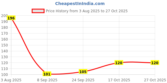 flipkart.com craft world Disposable Brass Dessert Spoon Set craft world Price History Graph from 3 Aug 2025 to 27 Oct 2025