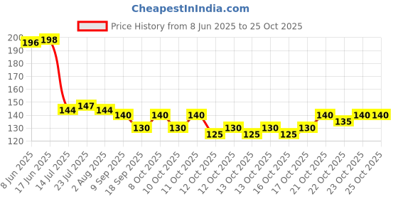 flipkart.com flostrain Disposable Brass Dessert Spoon Set flostrain Price History Graph from 8 Jun 2025 to 24 Oct 2025