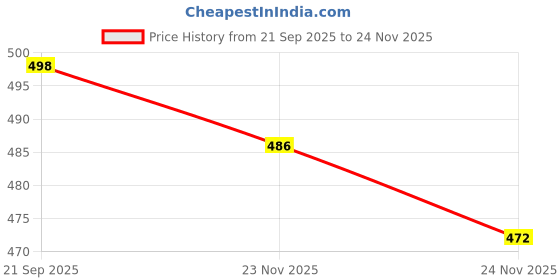 flipkart.com ofifo Disposable Castor Oil Pack Wrap for Belly Button 20pcs Skin Friendly Nonwoven Crepe Bandage ofifo Price History Graph from 21 Sep 2025 to 24 Nov 2025