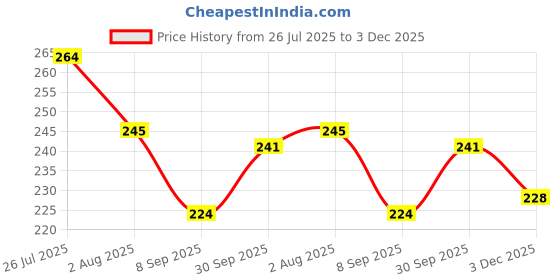 flipkart.com kriti traders Disposable Ceramic Soup Spoon, Serving Spoon, Table Spoon Set kriti traders Price History Graph from 26 Jul 2025 to 3 Dec 2025