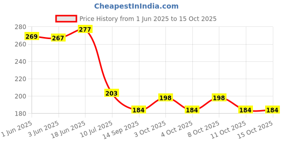 flipkart.com tqloqz Disposable Chef head caps back tie for cooking Chef Hat tqloqz Price History Graph from 1 Jun 2025 to 15 Oct 2025