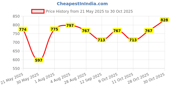 flipkart.com huggies disposable Diaper - M huggies Price History Graph from 21 May 2025 to 30 Oct 2025