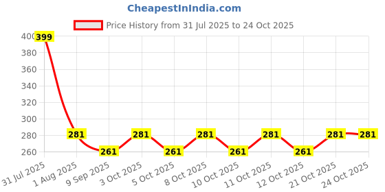 flipkart.com ramley products Disposable Drain Hair Catcher Mesh Stickers 30Pcs Hair Wash Basin ramley products Price History Graph from 31 Jul 2025 to 24 Oct 2025