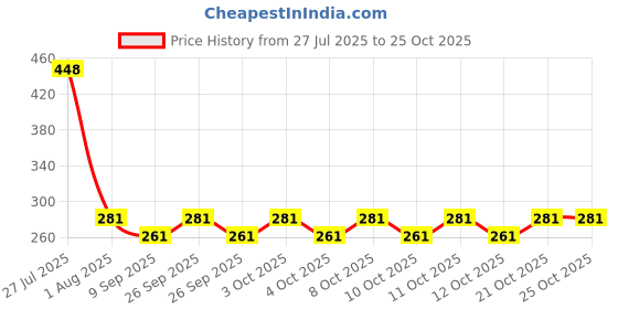 flipkart.com yeluri Disposable Drain Hair Catcher Mesh Stickers for Shower 30Pcs Hair Wash Basin yeluri Price History Graph from 27 Jul 2025 to 24 Oct 2025