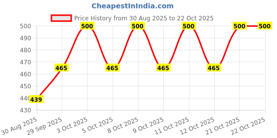 flipkart.com mullica Disposable Drain Hair Catcher | Shower, Sink & Bathtub Lint Trap Hair Wash Basin mullica Price History Graph from 30 Aug 2025 to 21 Oct 2025