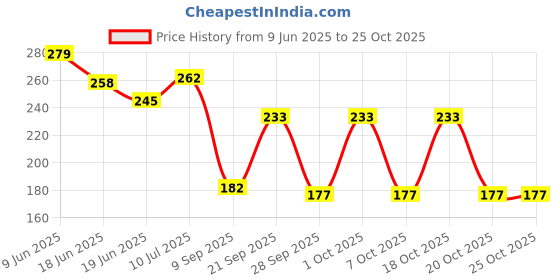 flipkart.com nyra Disposable Dry Wipes for Baby Adults Body and Facial Cleansing Tissue (8x8 in.) nyra Price History Graph from 9 Jun 2025 to 24 Oct 2025