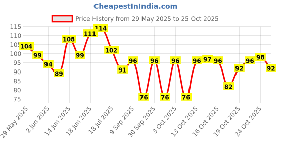 flipkart.com zoriada Disposable Ear Lobe Support zoriada Price History Graph from 29 May 2025 to 24 Oct 2025