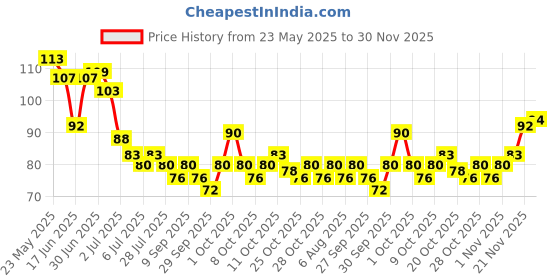 flipkart.com ulupi exim Disposable Ear Lobe Support ulupi exim Price History Graph from 23 May 2025 to 30 Nov 2025