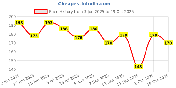 flipkart.com pro99s Disposable Ear Lobe Support pro99s Price History Graph from 3 Jun 2025 to 19 Oct 2025